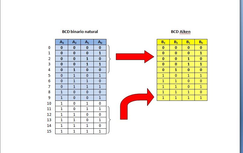 Lección 2.V12. BCD binario a Aiken.