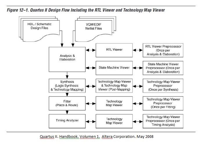 Lección 2.V9. Netlist Viewers del Quartus II: RTL Viewer y Technology Map Viewer