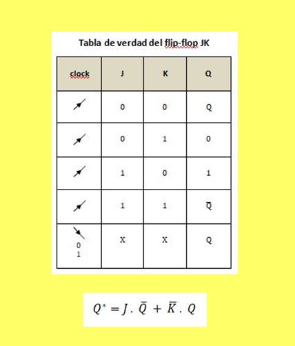 Tabla de verdad y ecuación característica del flip flop JK.