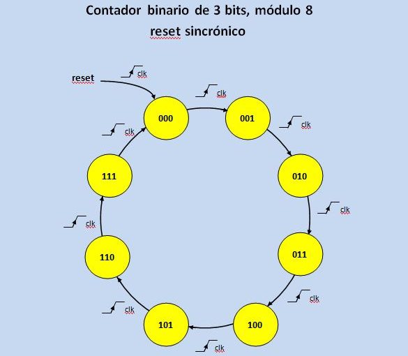 Lección 11.V62. Descripción de un contador binario sincrónico, genérico, con reset sincrónico.