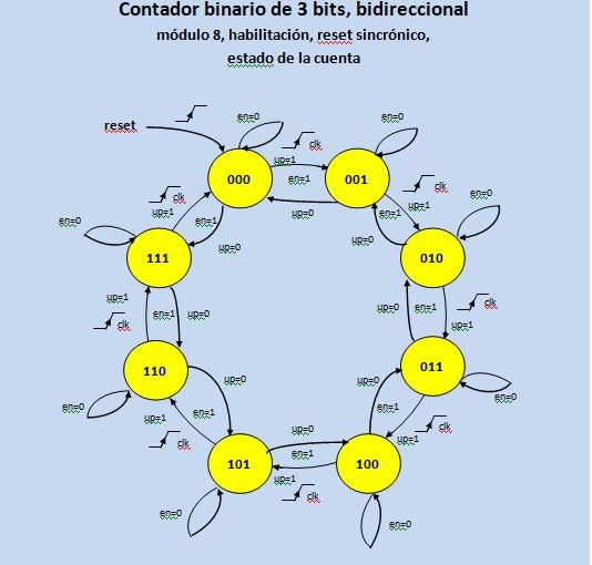 Lección 11.V66. Contador binario, sincrónico, genérico, bidireccional.