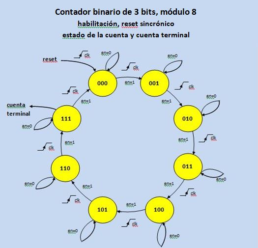 Lección 11.V64. Contador binario, habilitación y reset sincrónicos, cuenta terminal y estado.
