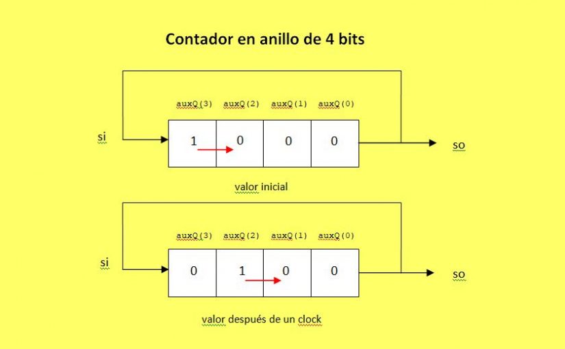 Lección 13.V80. Descripción: contador en anillo con arranque automático. Hardware generado.