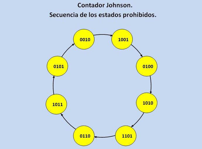 Lección 13.V85. Verificación del funcionamiento del autocorrector del contador Johnson o Moebius.