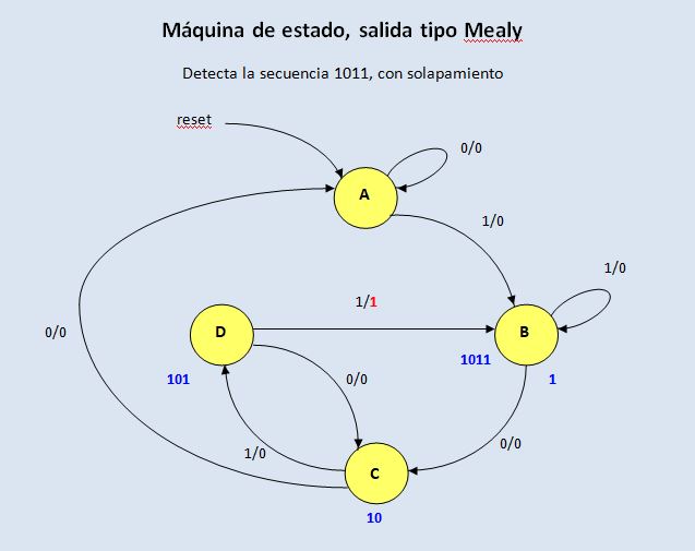 Lección 14. V91. Máquina de estado Mealy, detector de secuencia, solapamiento. Case. State Machine.