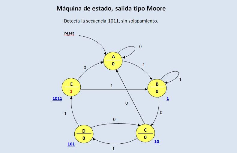 Lección 14.V93. Máquina de estado Moore, detector de secuencia, sin solapamiento. Case. State Machine.