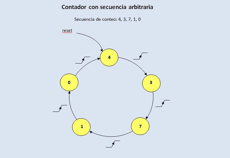 Lección 14.V99. Máquina de estado. Contador que cuenta en una determinada secuencia. Comparación de estilos de descripción.