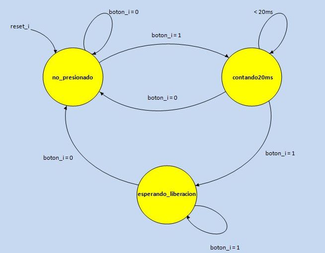 Lección 15.V108. Descripción de una máquina de estado antirrebote (debouce). Ejecución en la plaqueta DE1.