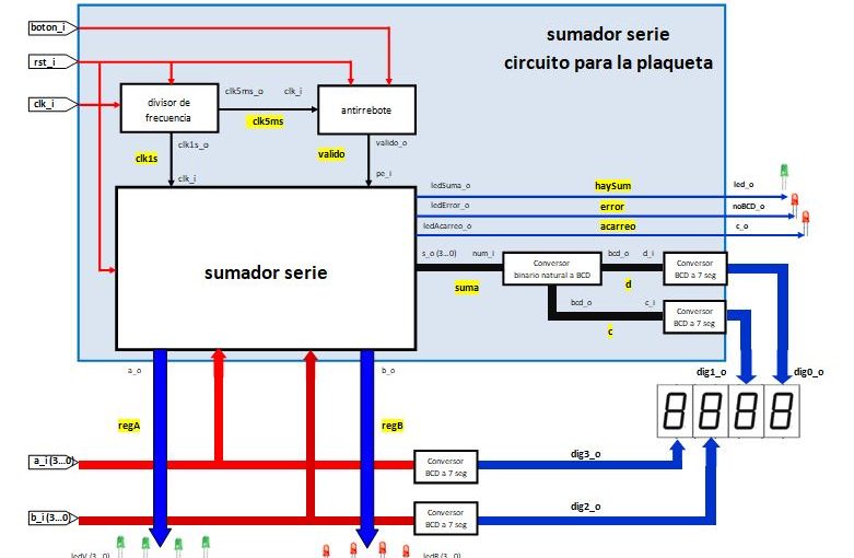 Lección 18.V126.Diseño estructural, sumador serie, divisor de frecuencia, antirrebote, conversores de binario a BCD y de BCD a 7segmentos.